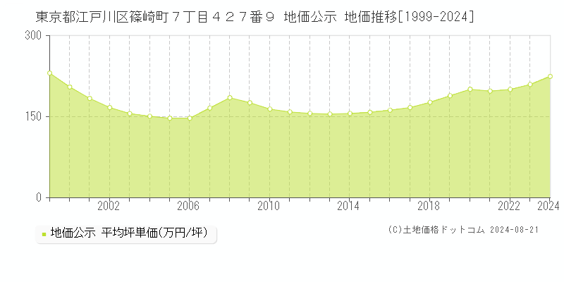 東京都江戸川区篠崎町７丁目４２７番９ 公示地価 地価推移[1999-2010]