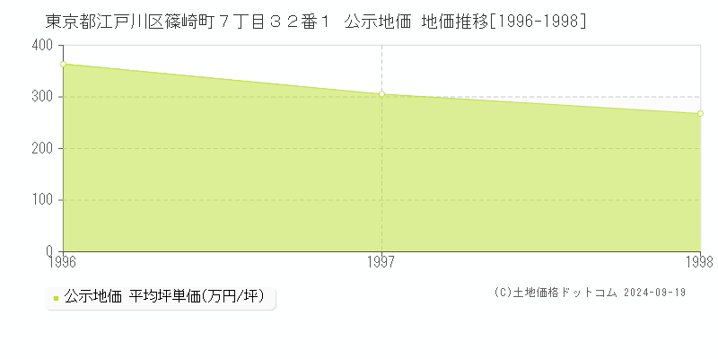 東京都江戸川区篠崎町７丁目３２番１ 公示地価 地価推移[1996-1998]