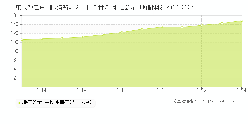 東京都江戸川区清新町２丁目７番５ 地価公示 地価推移[2013-2023]