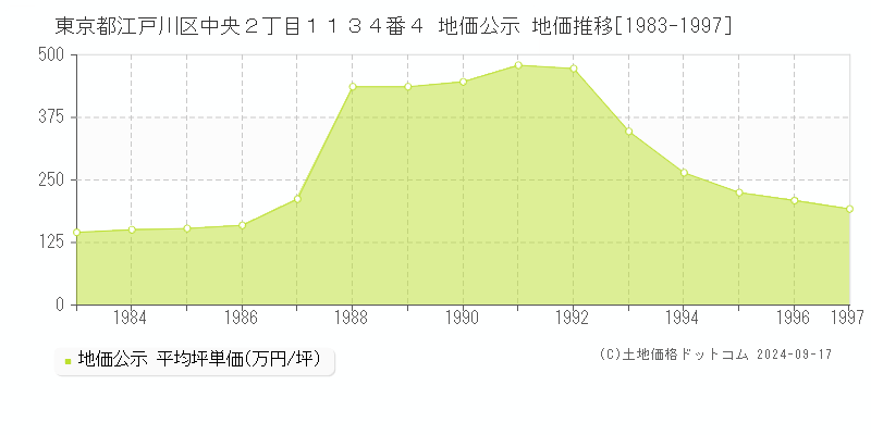 東京都江戸川区中央２丁目１１３４番４ 地価公示 地価推移[1983-1997]