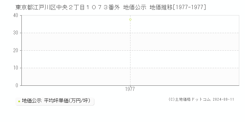 東京都江戸川区中央２丁目１０７３番外 地価公示 地価推移[1977-1977]