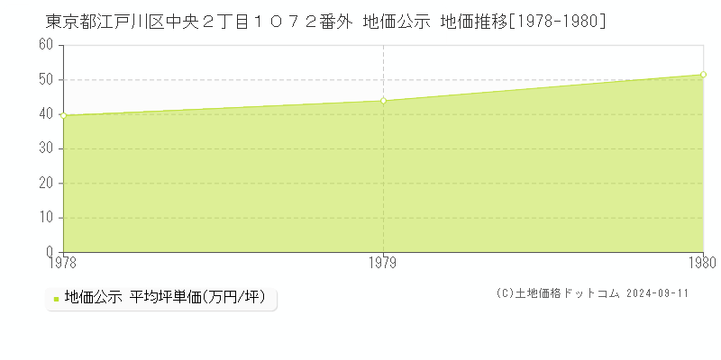 東京都江戸川区中央２丁目１０７２番外 地価公示 地価推移[1978-1980]