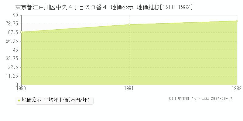 東京都江戸川区中央４丁目６３番４ 地価公示 地価推移[1980-1982]