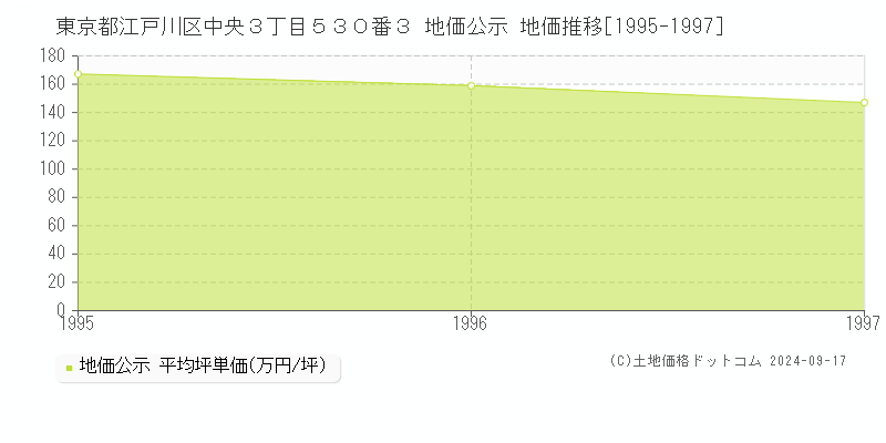 東京都江戸川区中央３丁目５３０番３ 地価公示 地価推移[1995-1997]