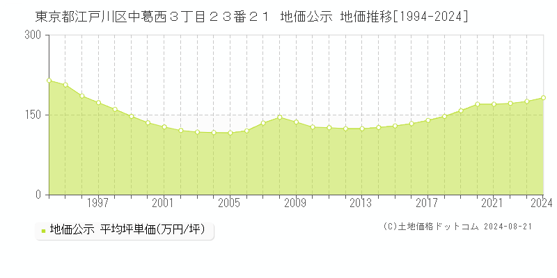 東京都江戸川区中葛西３丁目２３番２１ 地価公示 地価推移[1994-2023]