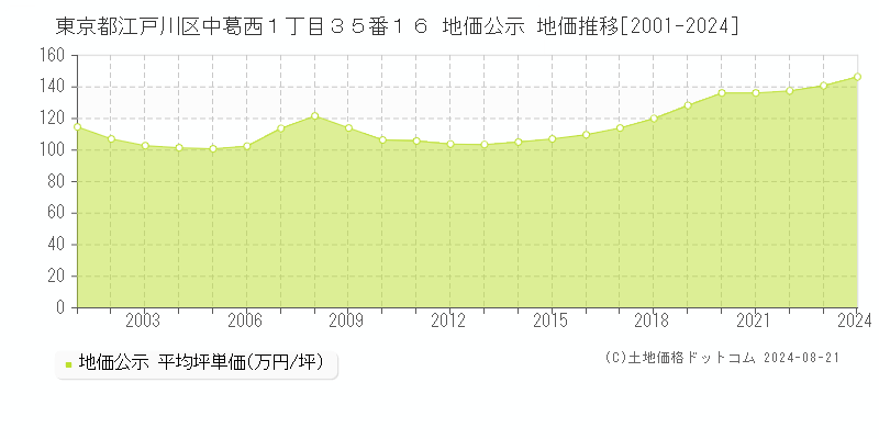 東京都江戸川区中葛西１丁目３５番１６ 公示地価 地価推移[2001-2024]