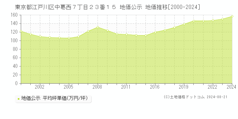 東京都江戸川区中葛西７丁目２３番１５ 公示地価 地価推移[2000-2024]