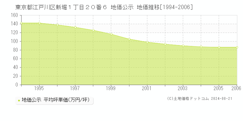 東京都江戸川区新堀１丁目２０番６ 公示地価 地価推移[1994-2006]