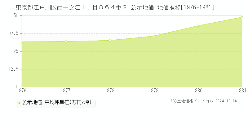 東京都江戸川区西一之江１丁目８６４番３ 公示地価 地価推移[1976-1980]