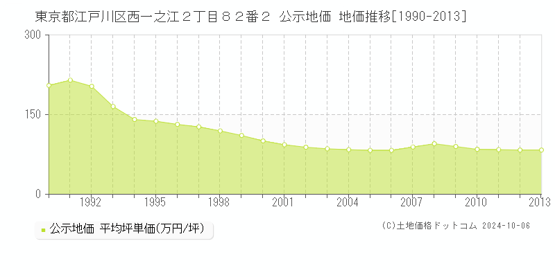 東京都江戸川区西一之江２丁目８２番２ 公示地価 地価推移[1990-2013]