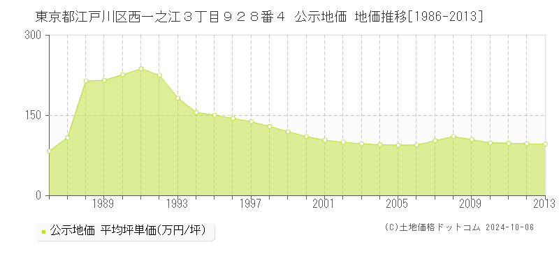 東京都江戸川区西一之江３丁目９２８番４ 公示地価 地価推移[1986-2013]