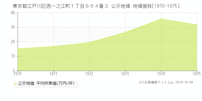 東京都江戸川区西一之江町１丁目８６４番３ 公示地価 地価推移[1970-1975]