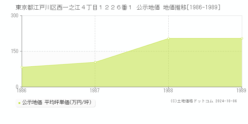 東京都江戸川区西一之江４丁目１２２６番１ 公示地価 地価推移[1986-1989]