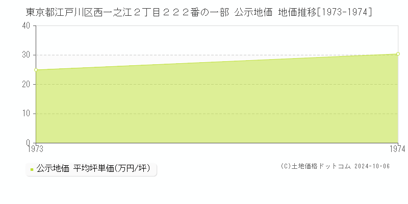 東京都江戸川区西一之江２丁目２２２番の一部 公示地価 地価推移[1973-1974]