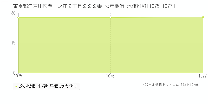 東京都江戸川区西一之江２丁目２２２番 公示地価 地価推移[1975-1977]