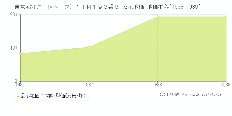 東京都江戸川区西一之江１丁目１９３番６ 公示地価 地価推移[1986-1989]