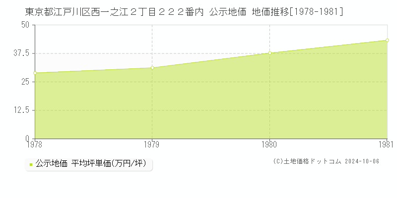 東京都江戸川区西一之江２丁目２２２番内 公示地価 地価推移[1978-1981]