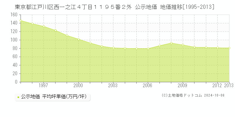 東京都江戸川区西一之江４丁目１１９５番２外 公示地価 地価推移[1995-2013]