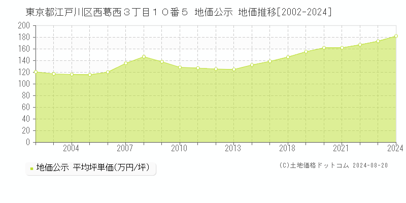 東京都江戸川区西葛西３丁目１０番５ 地価公示 地価推移[2002-2011]