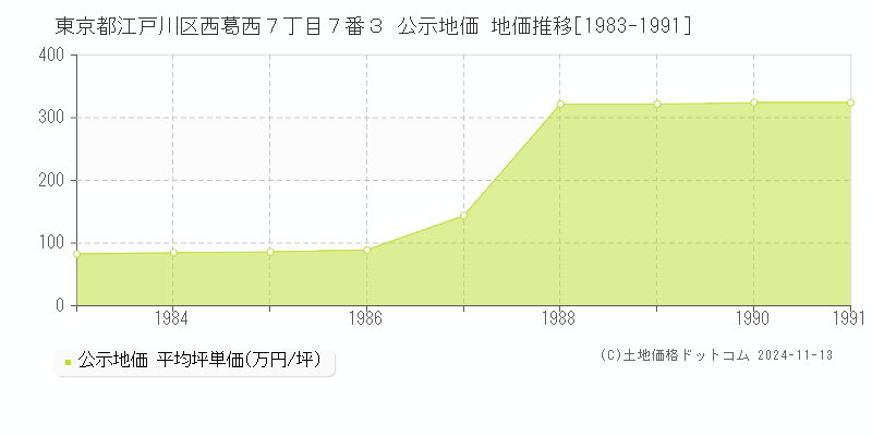 東京都江戸川区西葛西７丁目７番３ 公示地価 地価推移[1983-1991]