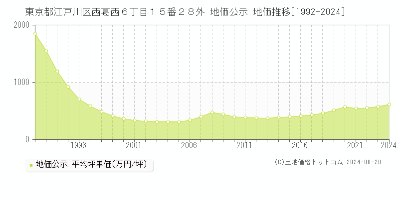 東京都江戸川区西葛西６丁目１５番２８外 公示地価 地価推移[1992-2002]