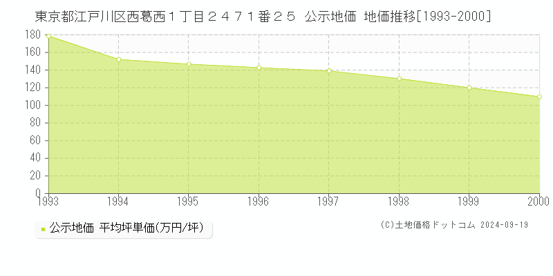 東京都江戸川区西葛西１丁目２４７１番２５ 公示地価 地価推移[1993-2000]