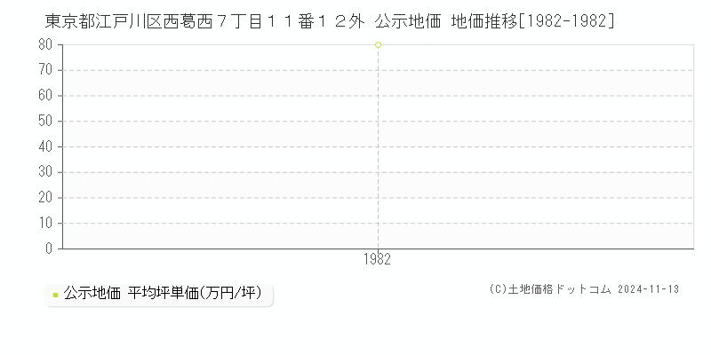 東京都江戸川区西葛西７丁目１１番１２外 公示地価 地価推移[1982-1982]