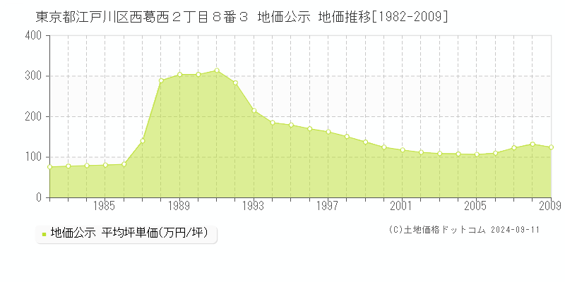 東京都江戸川区西葛西２丁目８番３ 公示地価 地価推移[1982-2009]