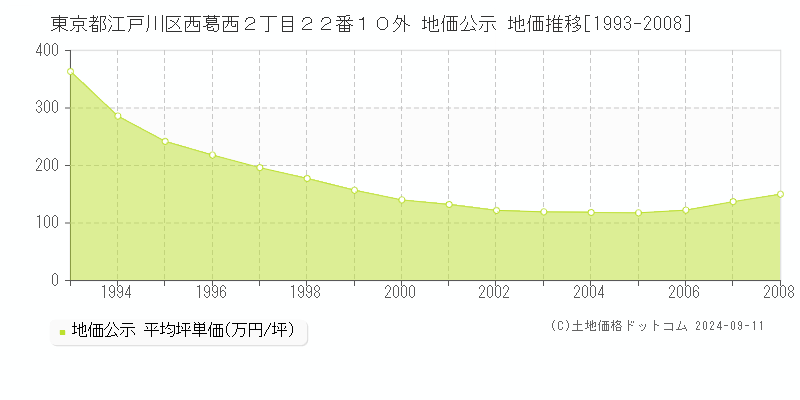 東京都江戸川区西葛西２丁目２２番１０外 地価公示 地価推移[1993-2007]