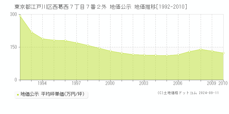 東京都江戸川区西葛西７丁目７番２外 地価公示 地価推移[1992-2010]