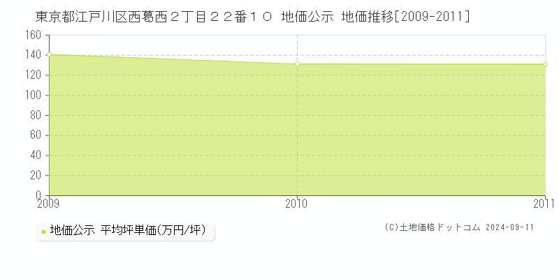 東京都江戸川区西葛西２丁目２２番１０ 地価公示 地価推移[2009-2011]