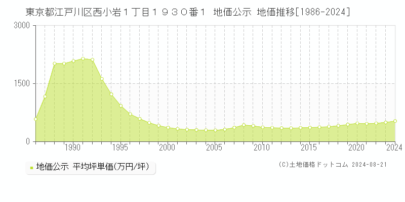 東京都江戸川区西小岩１丁目１９３０番１ 公示地価 地価推移[1986-2024]