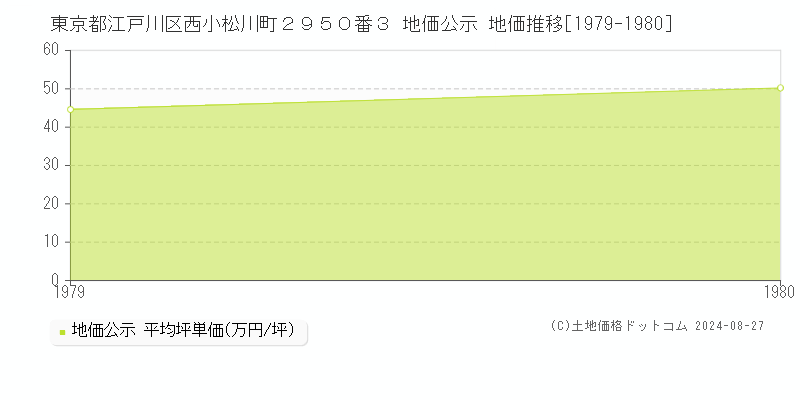 東京都江戸川区西小松川町２９５０番３ 公示地価 地価推移[1979-1980]