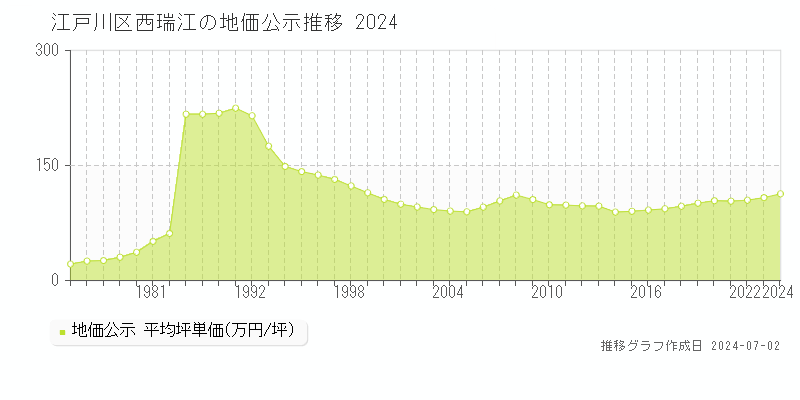 江戸川区西瑞江の地価公示推移グラフ 