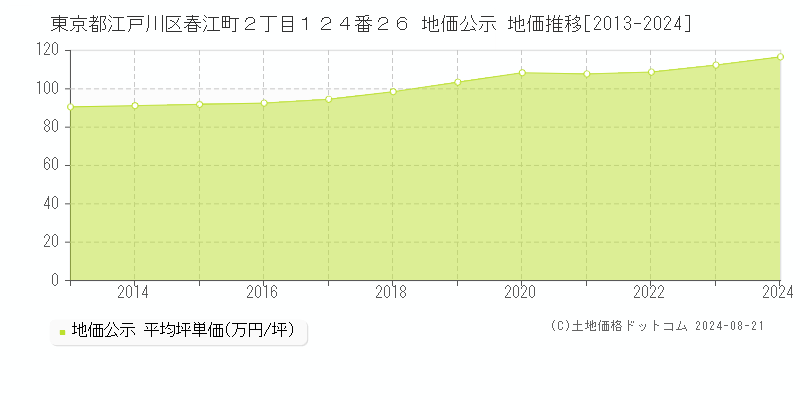 東京都江戸川区春江町２丁目１２４番２６ 公示地価 地価推移[2013-2024]