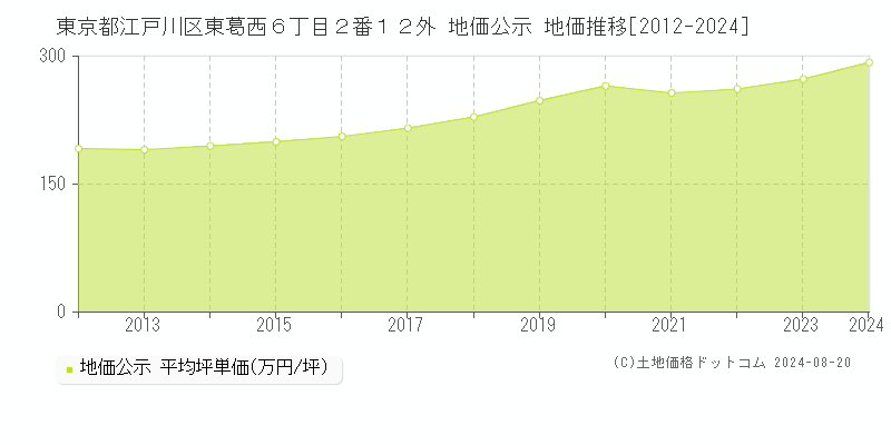 東京都江戸川区東葛西６丁目２番１２外 地価公示 地価推移[2012-2023]