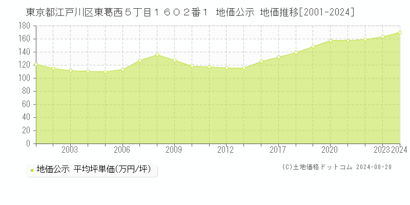 東京都江戸川区東葛西５丁目１６０２番１ 公示地価 地価推移[2001-2019]