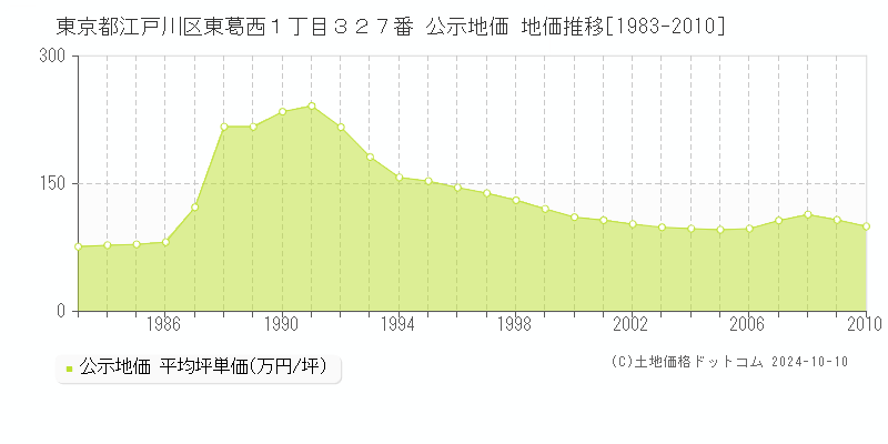 東京都江戸川区東葛西１丁目３２７番 公示地価 地価推移[1983-2010]