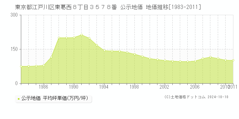 東京都江戸川区東葛西８丁目３５７８番 公示地価 地価推移[1983-2011]