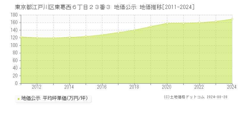 東京都江戸川区東葛西６丁目２３番３ 地価公示 地価推移[2011-2023]