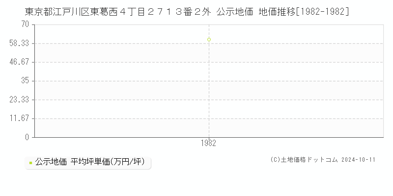 東京都江戸川区東葛西４丁目２７１３番２外 公示地価 地価推移[1982-1982]