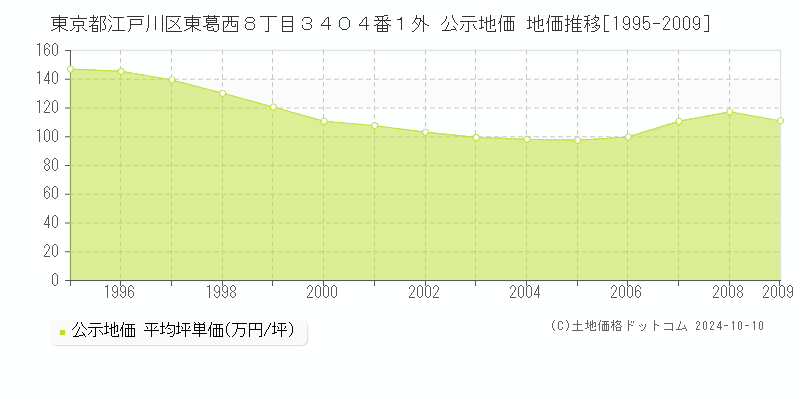 東京都江戸川区東葛西８丁目３４０４番１外 公示地価 地価推移[1995-2009]