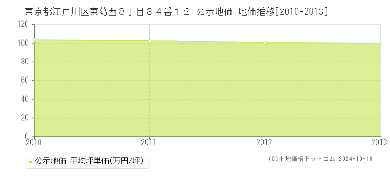 東京都江戸川区東葛西８丁目３４番１２ 公示地価 地価推移[2010-2013]