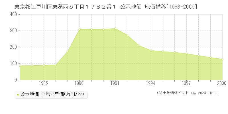 東京都江戸川区東葛西５丁目１７８２番１ 公示地価 地価推移[1983-1987]