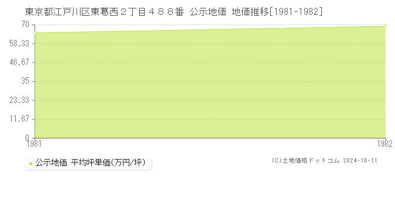 東京都江戸川区東葛西２丁目４８８番 公示地価 地価推移[1981-1982]