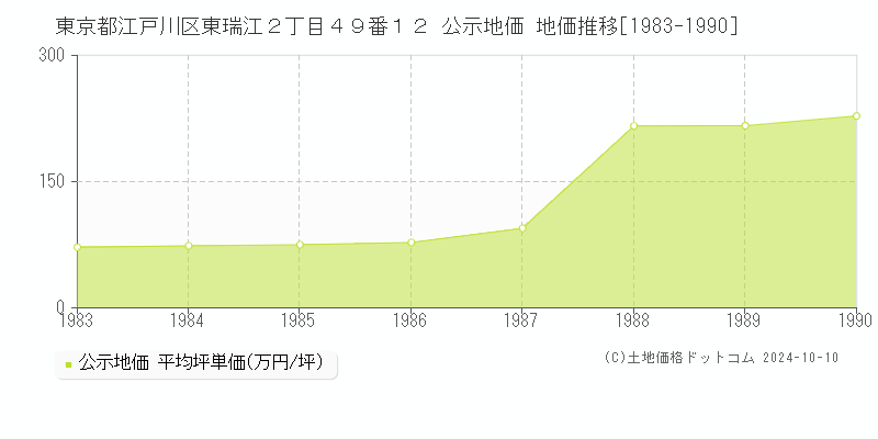 東京都江戸川区東瑞江２丁目４９番１２ 公示地価 地価推移[1983-1990]