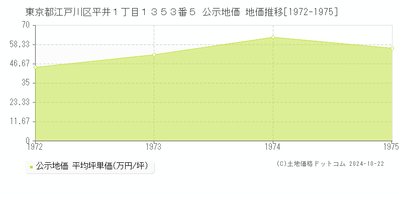 東京都江戸川区平井１丁目１３５３番５ 公示地価 地価推移[1972-1975]