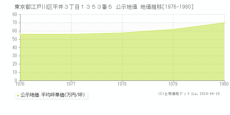 東京都江戸川区平井３丁目１３５３番５ 公示地価 地価推移[1976-1980]