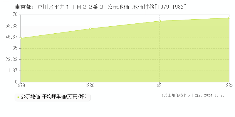 東京都江戸川区平井１丁目３２番３ 公示地価 地価推移[1979-1982]