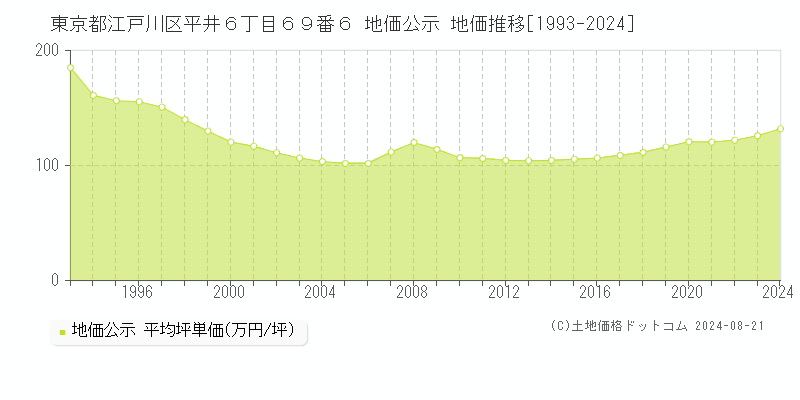 東京都江戸川区平井６丁目６９番６ 地価公示 地価推移[1993-2023]